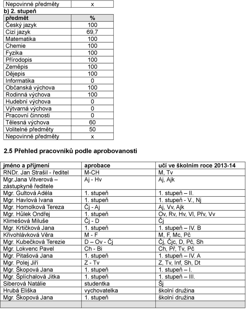 Výtvarná výchova 0 Pracovní činnosti 0 Tělesná výchova 60 Volitelné předměty 50 Nepovinné předměty x 2.