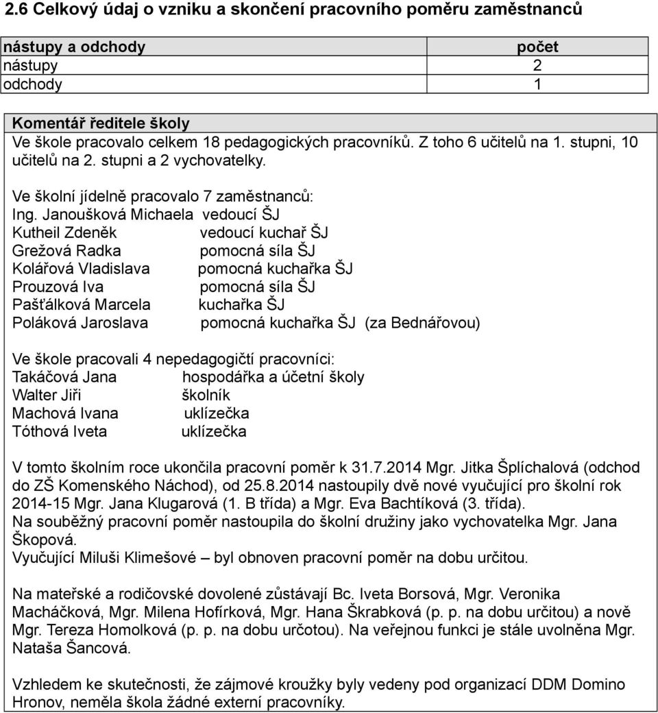 Janoušková Michaela vedoucí ŠJ Kutheil Zdeněk vedoucí kuchař ŠJ Grežová Radka pomocná síla ŠJ Kolářová Vladislava pomocná kuchařka ŠJ Prouzová Iva pomocná síla ŠJ Pašťálková Marcela kuchařka ŠJ