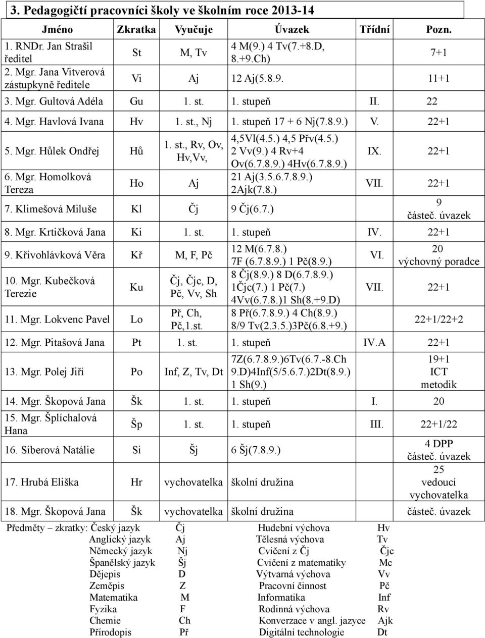 st., Rv, Ov, Hv,Vv, 7. Klimešová Miluše Kl Čj 9 Čj(6.7.) Aj 4,5Vl(4.5.) 4,5 Přv(4.5.) 2 Vv(9.) 4 Rv+4 Ov(6.7.8.9.) 4Hv(6.7.8.9.) 21 Aj(3.5.6.7.8.9.) 2Ajk(7.8.) IX. 22+1 VII. 22+1 9 částeč. úvazek 8.