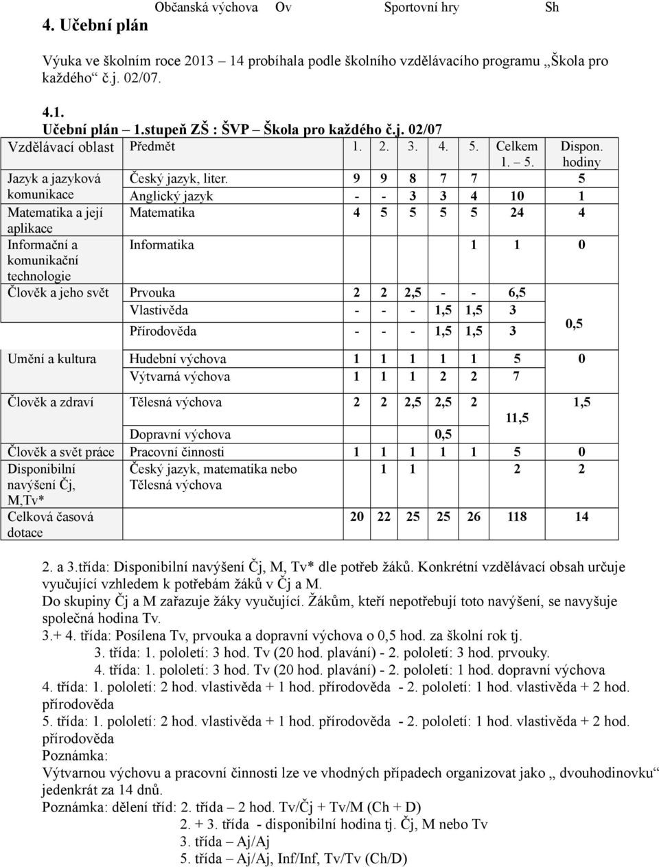 9 9 8 7 7 5 komunikace Anglický jazyk - - 3 3 4 10 1 Matematika a její Matematika 4 5 5 5 5 24 4 aplikace Informační a Informatika 1 1 0 komunikační technologie Člověk a jeho svět Prvouka 2 2 2,5 - -