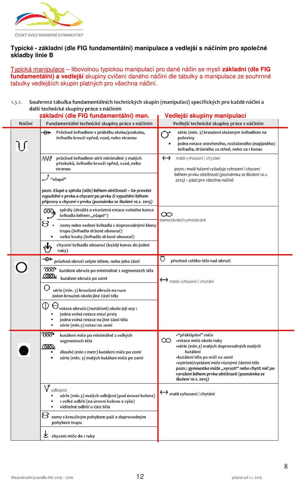 fundamentální) a vedlejší skupiny cvičení daného náčiní dle tabulky a manipulace ze souhrnné tabulky