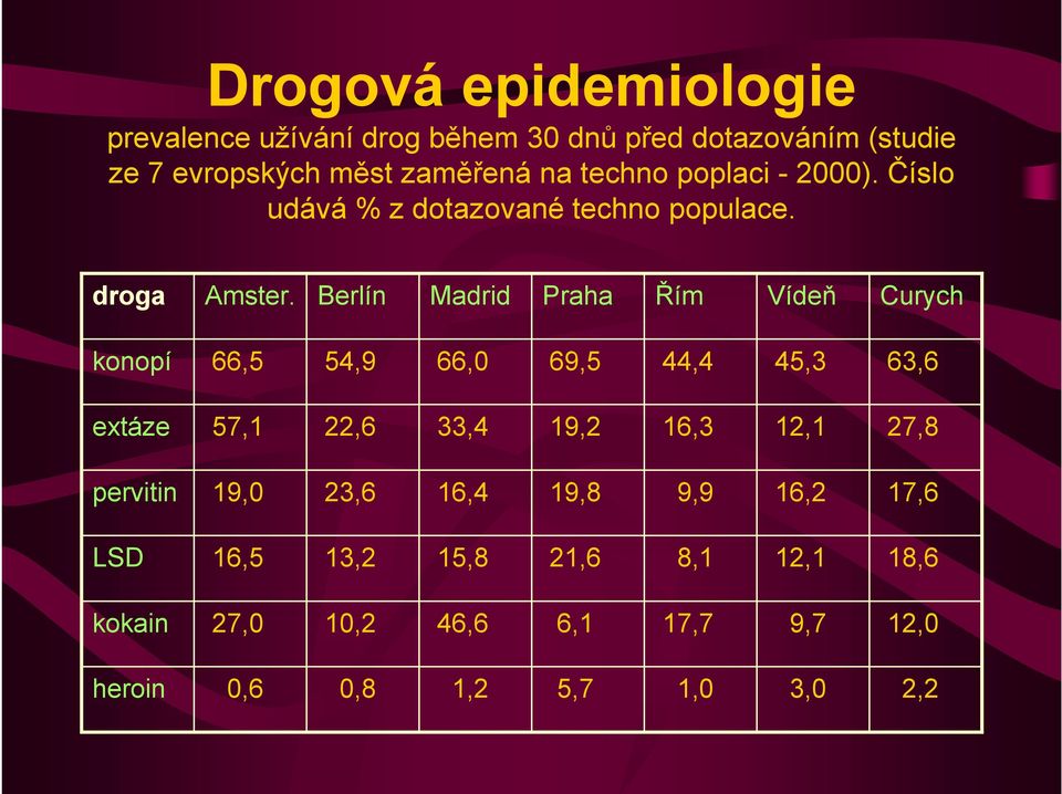 Berlín Madrid Praha Řím Vídeň Curych konopí 66,5 54,9 66,0 69,5 44,4 45,3 63,6 extáze 57,1 22,6 33,4 19,2 16,3