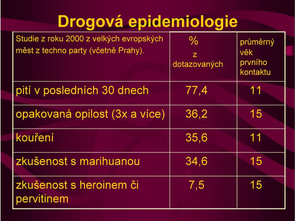 pití v posledních 30 dnech opakovaná opilost (3x a více) kouření