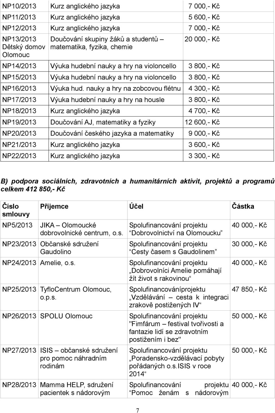 nauky a hry na zobcovou flétnu 4 300,- Kč NP17/2013 Výuka hudební nauky a hry na housle 3 800,- Kč NP18/2013 4 700,- Kč NP19/2013 Doučování AJ, matematiky a fyziky NP20/2013 Doučování českého jazyka