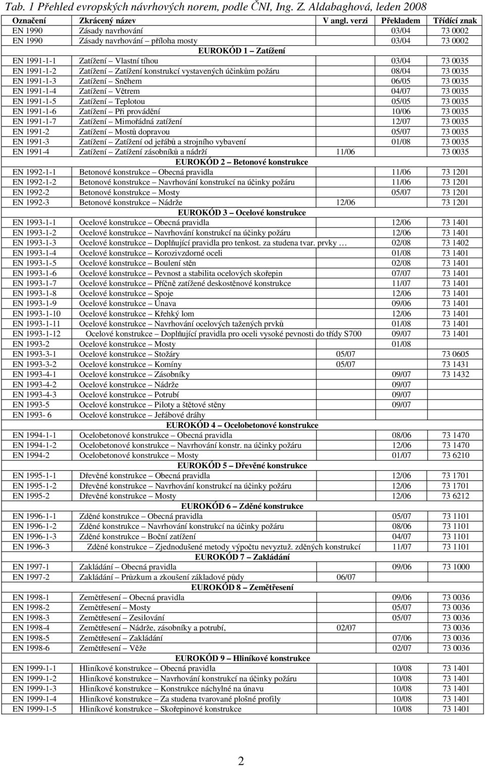 Zatížení Zatížení konstrukcí vystavených účinkům požáru 08/04 73 0035 EN 1991-1-3 Zatížení Sněhem 06/05 73 0035 EN 1991-1-4 Zatížení Větrem 04/07 73 0035 EN 1991-1-5 Zatížení Teplotou 05/05 73 0035