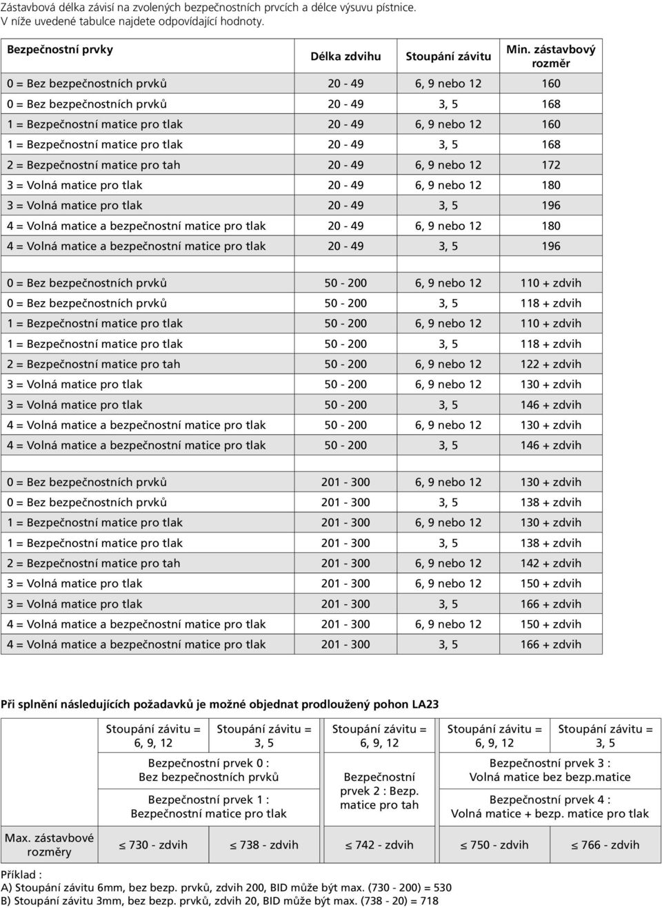 1 = Bezpečnostní matice pro tlak 20-49 3, 5 168 2 = Bezpečnostní matice pro tah 20-49 6, 9 nebo 12 172 3 = Volná matice pro tlak 20-49 6, 9 nebo 12 180 3 = Volná matice pro tlak 20-49 3, 5 196 4 =