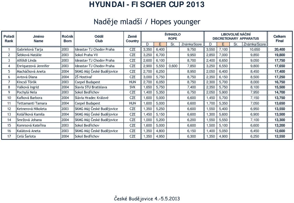 Ideastav TJ Chodov Praha CZE 2,900 5,550 0,600 7,850 3,250 6,550 9,800 17,650 5 MachÄčkovÄ Aneta 2004 SKMG MÄj ČeskÖ Budějovice CZE 2,700 6,250 8,950 2,050 6,400 8,450 17,400 6 AvtovÄ Diana 2004 ZŠ