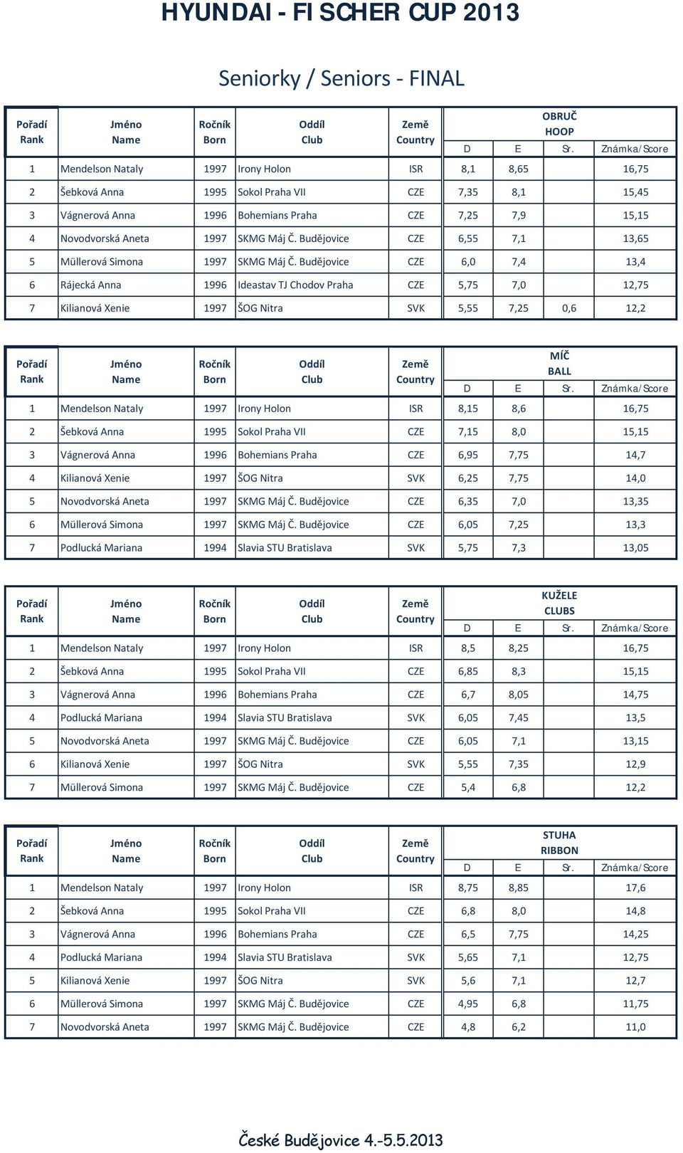 Budějovice CZE 6,0 7,4 13,4 6 RÄjeckÄ Anna 1996 Ideastav TJ Chodov Praha CZE 5,75 7,0 12,75 7 KilianovÄ Xenie 1997 ŠOG Nitra SVK 5,55 7,25 0,6 12,2 1 Mendelson Nataly 1997 Irony Holon ISR 8,15 8,6