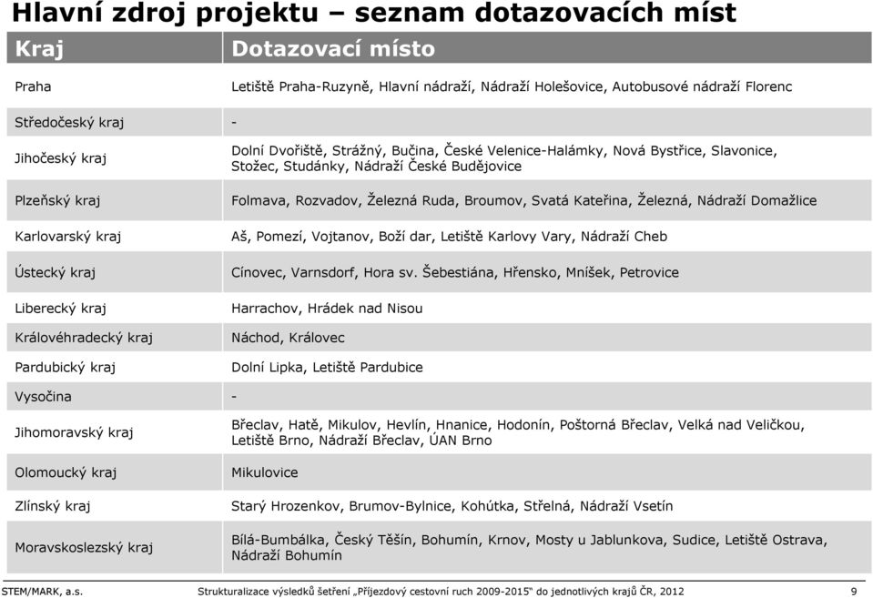 Nádraží České Budějovice Folmava, Rozvadov, Železná Ruda, Broumov, Svatá Kateřina, Železná, Nádraží Domažlice Aš, Pomezí, Vojtanov, Boží dar, Letiště Karlovy Vary, Nádraží Cheb Cínovec, Varnsdorf,