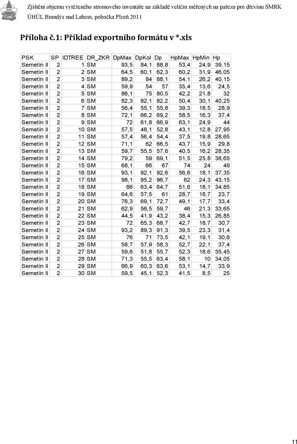 Semetín II 2 4 SM 59,9 54 57 35,4 13,6 24,5 Semetín II 2 5 SM 86,1 75 80,5 42,2 21,8 32 Semetín II 2 6 SM 82,3 82,1 82,2 50,4 30,1 40,25 Semetín II 2 7 SM 56,4 55,1 55,8 39,3 18,5 28,9 Semetín II 2 8