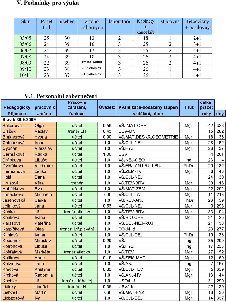 2 4+1 08/09 22 39 19+ posluchárna 3 26 2 4+1 09/10 23 38 20+posluchárna 3 26 1 4+1 10/11 23 37 21+posluchárna 3 26 1 4+1 V.1. Personální zabezpečení Pedagogický pracovník Pracovní zařazení, Úvazek: Kvalifikace-dosažený stupeň Titul: délka praxe: Příjmení: Jméno: funkce: vzdělání, obor: roky dny Stav k 30.