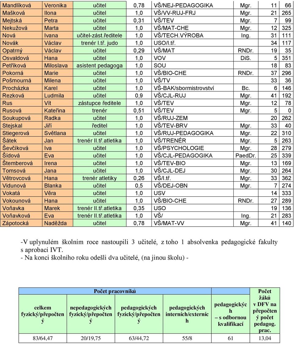 19 35 Osvaldová Hana učitel 1,0 VOV DiS. 5 351 Petříková Miloslava asistent pedagoga 1,0 SOU 18 83 Pokorná Marie učitel 1,0 VŠ/BIO-CHE RNDr.