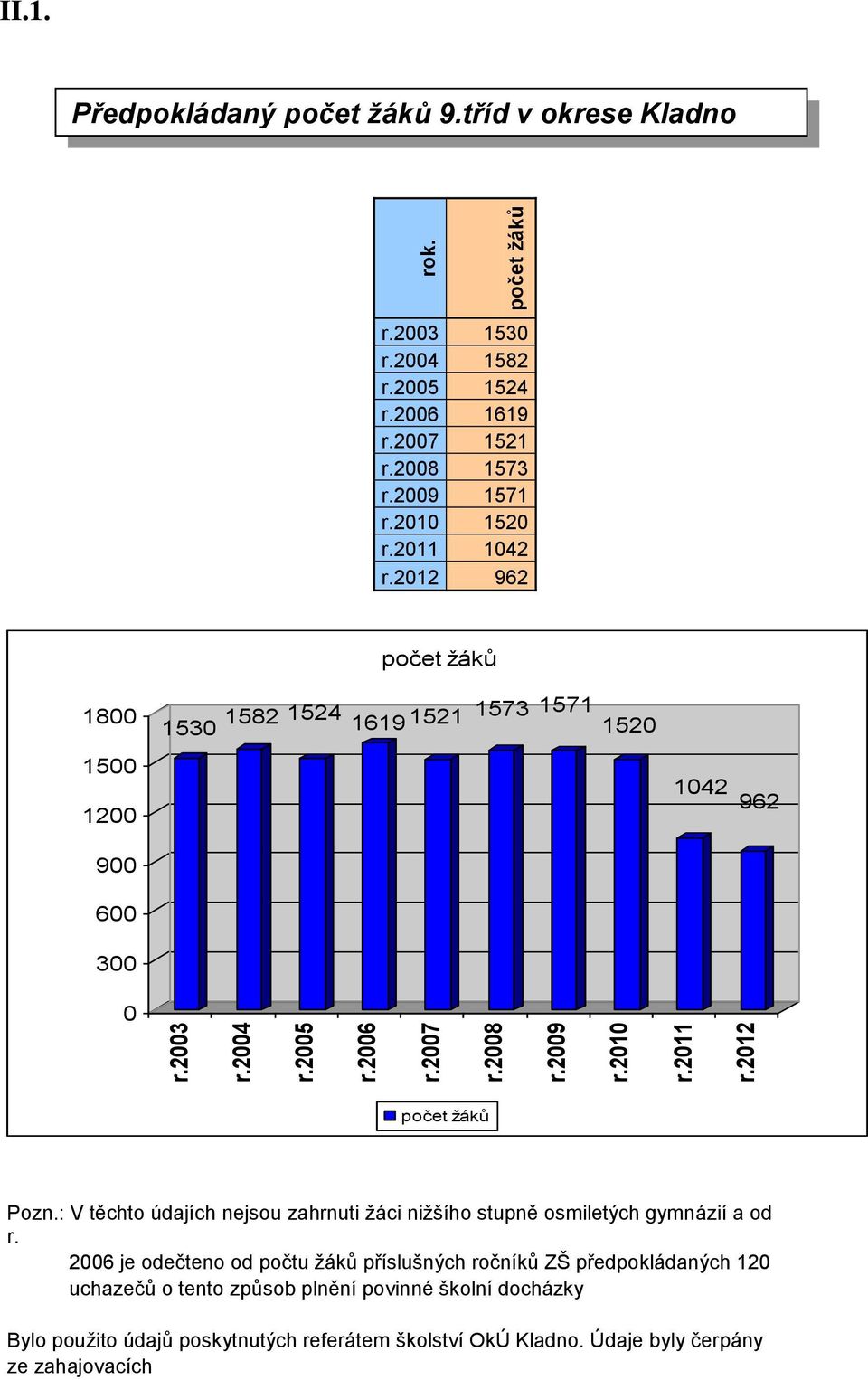 2012 962 počet žáků 1800 1500 1200 900 600 300 0 1530 1582 1524 1619 1521 1573 1571 1520 1042 962 počet žáků Pozn.