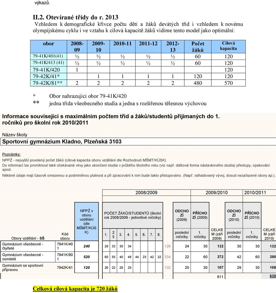 2010-11 2011-12 2012-13 Počet ţáků 79-41K/401(41) ½ ½ ½ ½ ½ 60 120 79-41K/413 (41) ½ ½ ½ ½ ½ 60 120 79-41K/420 1 120 79-42K/41* 1 1 1 1 120 120 79-42K/81** 2 2 2 2 2 480 570 * Obor nahrazující obor