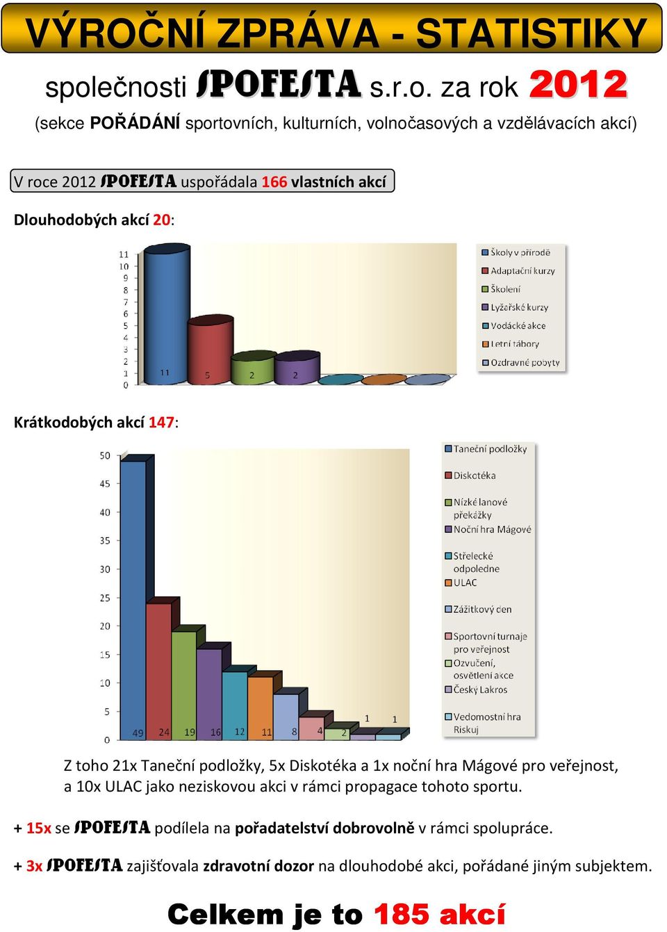 uspořádala 166 vlastních akcí Dlouhodobých akcí 20: Krátkodobých akcí 147: Z toho 21x Taneční podložky, 5x Diskotéka a 1x noční hra Mágové