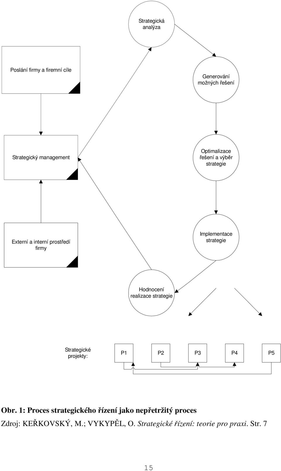 Hodnocení realizace strategie Strategické projekty: P1 P2 P3 P4 P5 Obr.