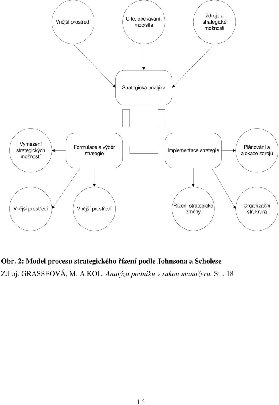 Vnější prostředí Vnější prostředí Řízení strategické změny Organizační strukrura Obr.