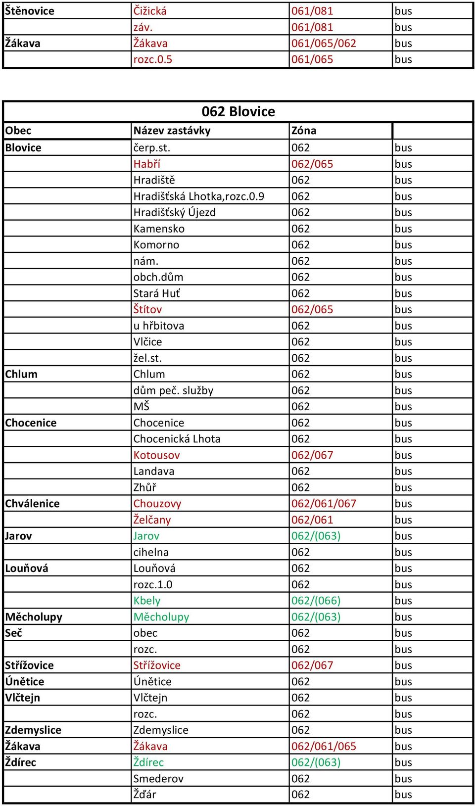 služby 062 bus MŠ 062 bus Chocenice Chocenice 062 bus Chocenická Lhota 062 bus Kotousov 062/067 bus Landava 062 bus Zhůř 062 bus Chválenice Chouzovy 062/061/067 bus Želčany 062/061 bus Jarov Jarov