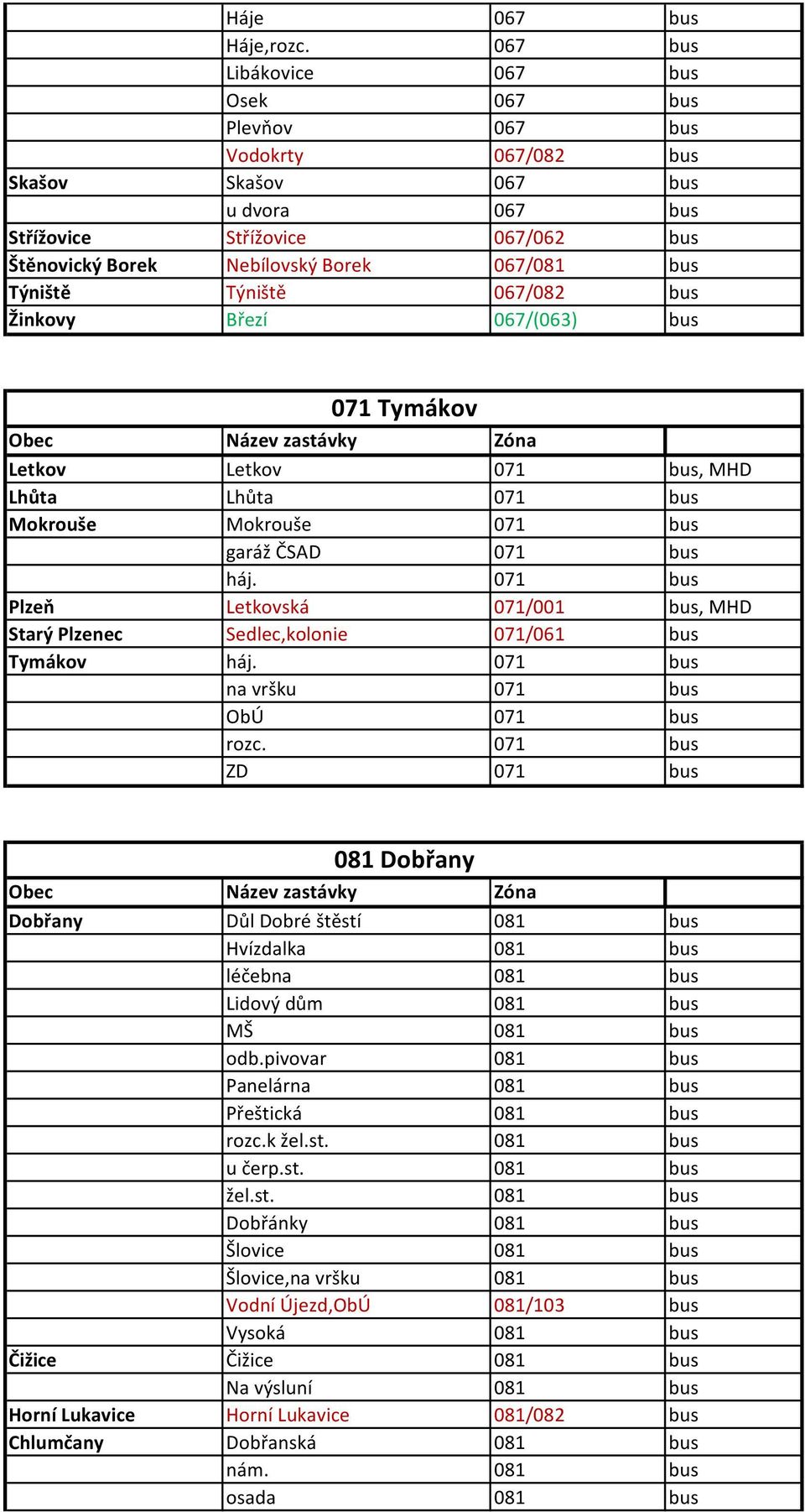 Týniště Týniště 067/082 bus Žinkovy Březí 067/(063) bus 071 Tymákov Letkov Letkov 071 bus, MHD Lhůta Lhůta 071 bus Mokrouše Mokrouše 071 bus garáž ČSAD 071 bus háj.