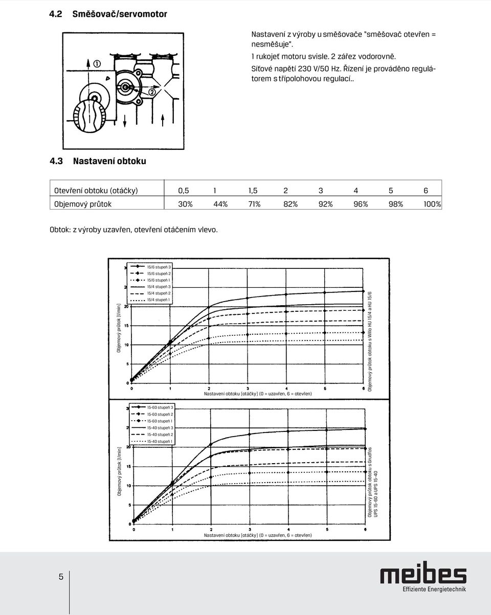 3 Nastavení obtoku Otevření obtoku (otáčky) 0,5 1 1,5 2 3 4 5 6 Objemový průtok 30% 44% 71% 82% 92% 96% 98% 100% Obtok: z výroby uzavřen, otevření otáčením vlevo.
