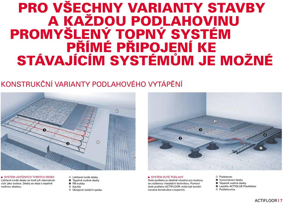 Lehčené tvrdé desky Tepelně vodivé desky PB-trubka Kachle Okrajová izolační paska SYSTÉM DUTÉ PODLAHY Dutá podlaha je ideálně vhodná pro budovy se zvýšenou