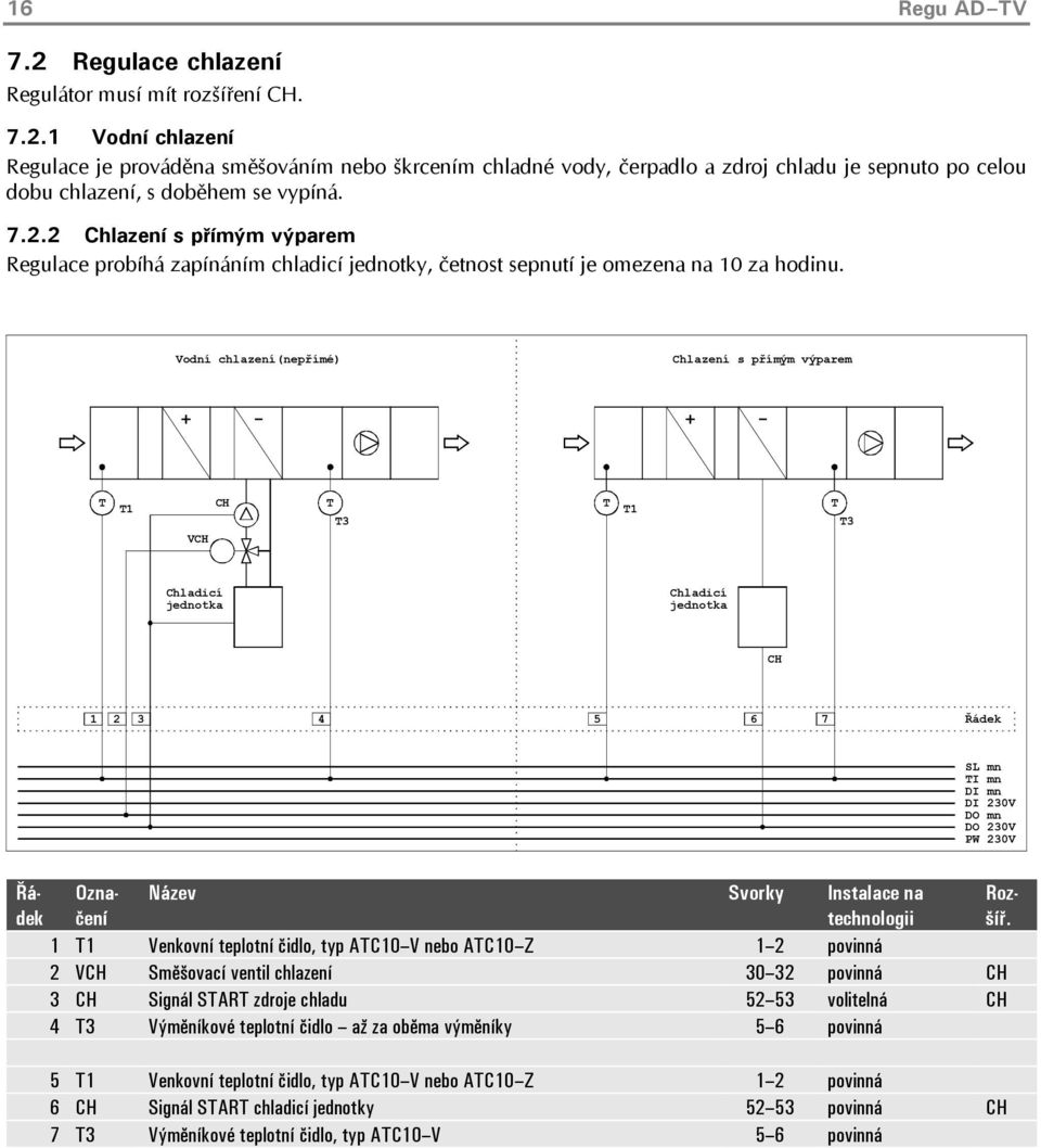 Vodní chlazení(nepřímé) Chlazení s přímým výparem + - + - T CH T T T T1 T1 T3 T3 VCH Chladicí jednotka Chladicí jednotka CH 1 2 3 4 5 6 7 Řádek SL mn TI mn DI mn DI 230V DO mn DO 230V PW 230V Řádek