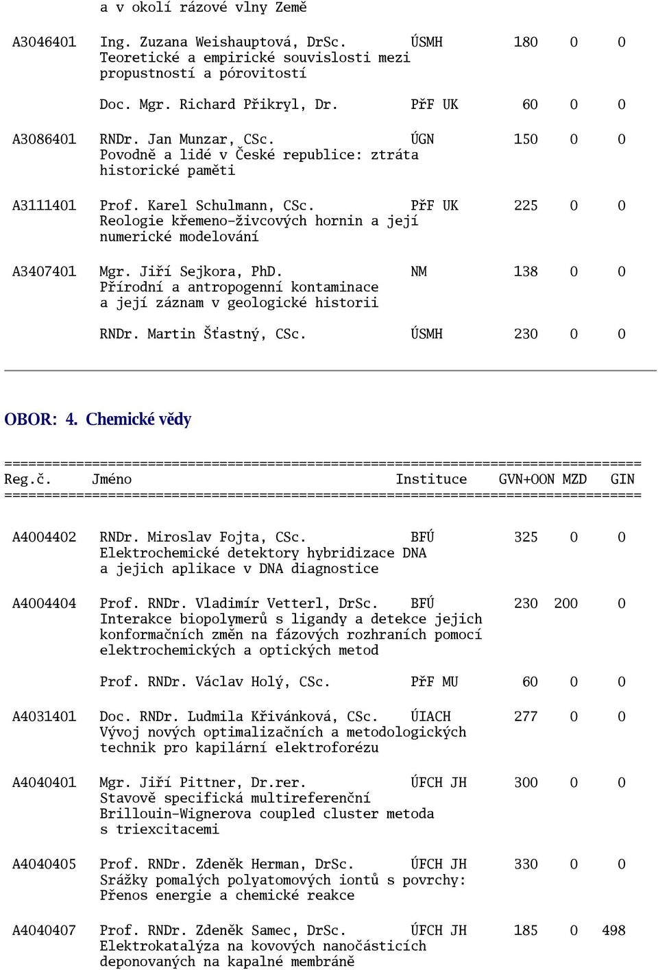 PřF UK 225 0 0 Reologie křemeno-živcových hornin a její numerické modelování A3407401 Mgr. Jiří Sejkora, PhD. NM 138 0 0 Přírodní a antropogenní kontaminace a její záznam v geologické historii RNDr.