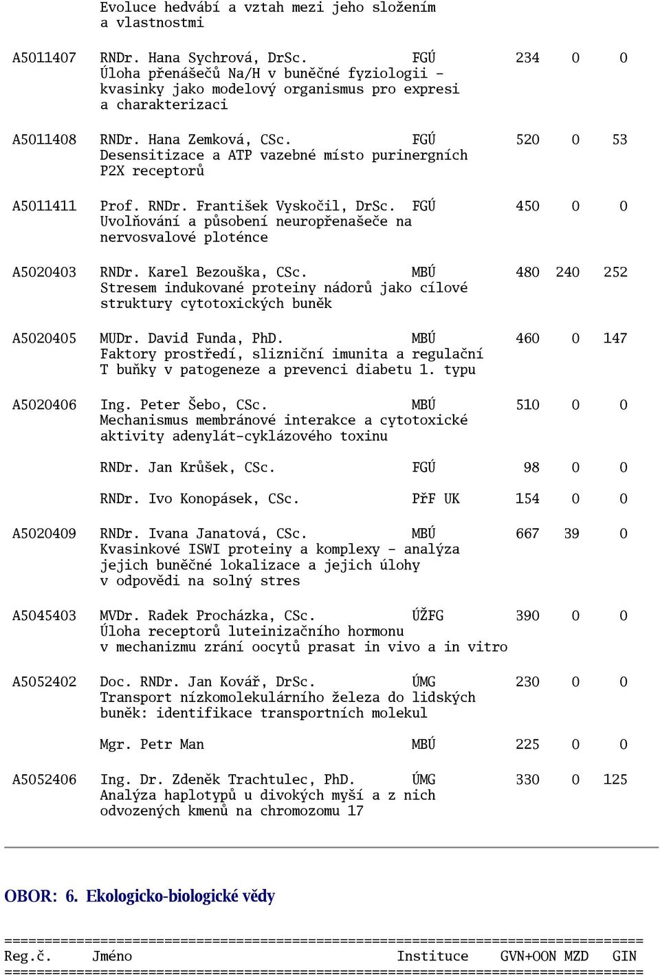 FGÚ 520 0 53 Desensitizace a ATP vazebné místo purinergních P2X receptorů A5011411 Prof. RNDr. František Vyskočil, DrSc.