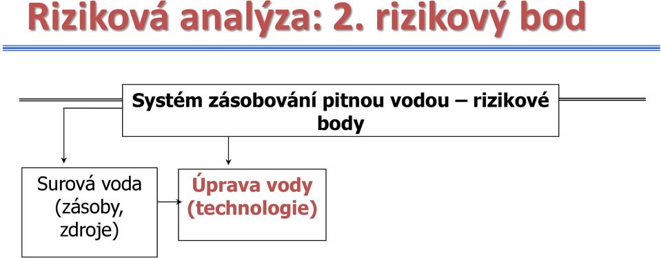 pitnou vodou rizikové body Surová