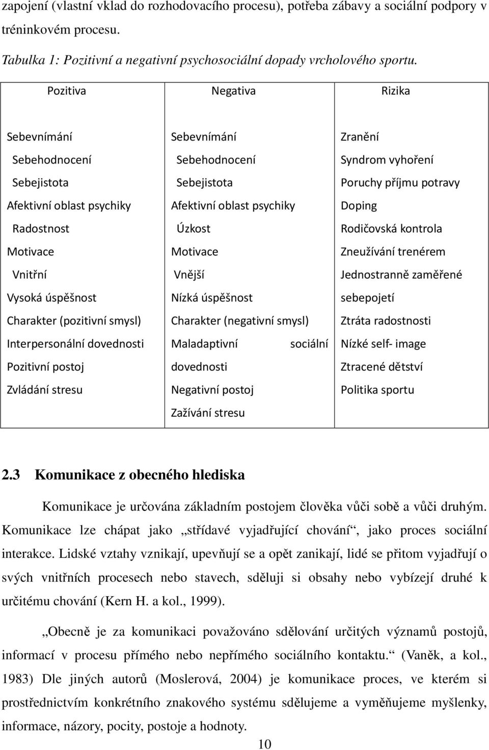 postoj Zvládání stresu Sebevnímání Sebehodnocení Sebejistota Afektivní oblast psychiky Úzkost Motivace Vnější Nízká úspěšnost Charakter (negativní smysl) Maladaptivní sociální dovednosti Negativní