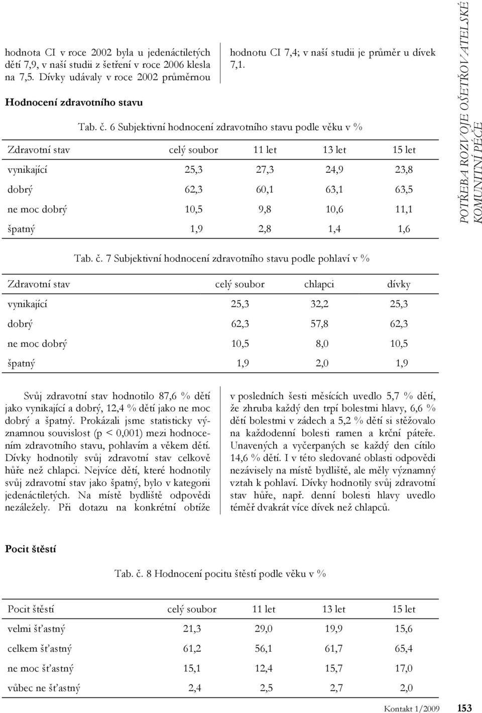 6 Subjektivní hodnocení zdravotního stavu podle věku v % Zdravotní stav celý soubor 11 let 13 let 15 let vynikající 25,3 27,3 24,9 23,8 dobrý 62,3 60,1 63,1 63,5 ne moc dobrý 10,5 9,8 10,6 11,1