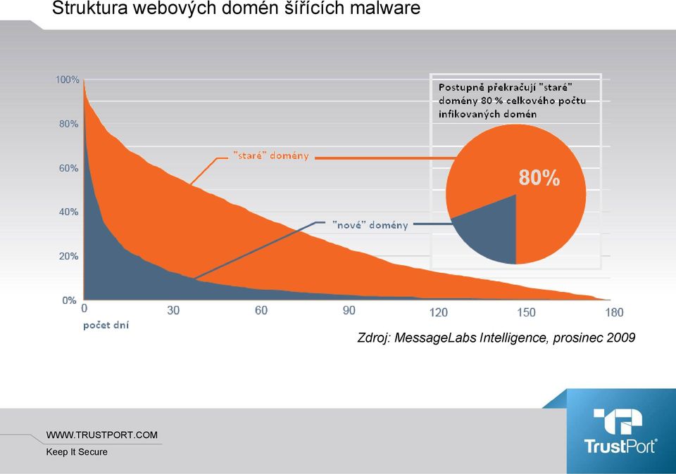 malware Zdroj: