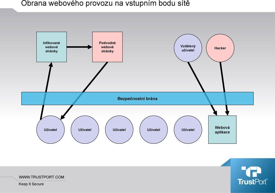 Vzdálený uživatel Hacker Bezpečnostní brána