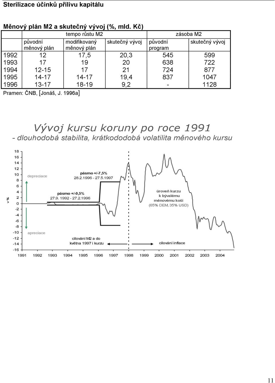 877 1995 14-17 14-17 19,4 837 147 1996 13-17 18-19 9,2-1128 Pramen: ČNB, [Jonáš, J.