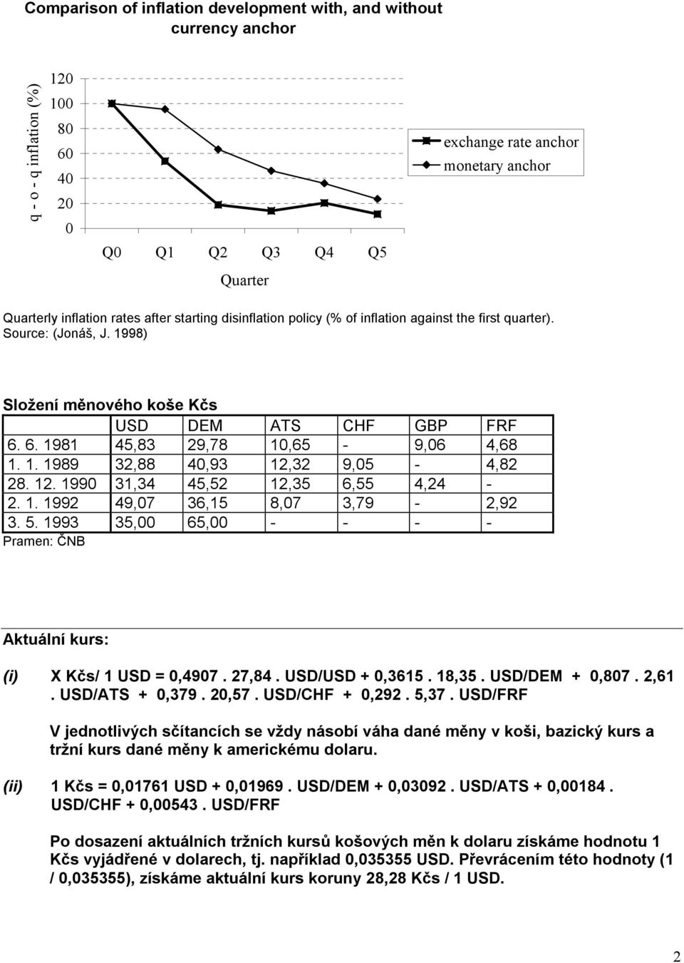 12. 199 31,34 45,52 12,35 6,55 4,24-2. 1. 1992 49,7 36,15 8,7 3,79-2,92 3. 5. 1993 35, 65, - - - - Pramen: ČNB Aktuální kurs: (i) X Kčs/ 1 USD =,497. 27,84. USD/USD +,3615. 18,35. USD/DEM +,87. 2,61.