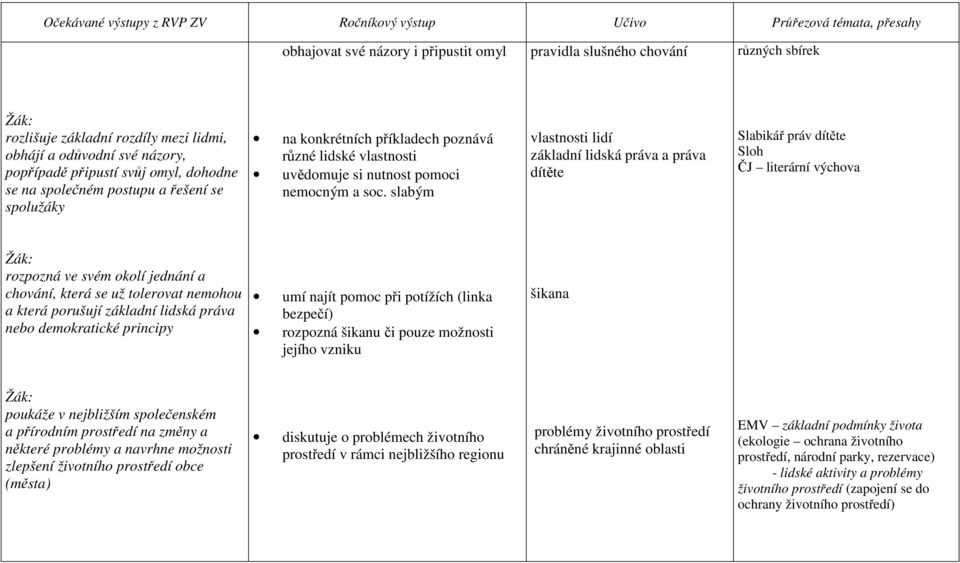 slabým vlastnosti lidí základní lidská práva a práva dítěte Slabikář práv dítěte Sloh ČJ literární výchova rozpozná ve svém okolí jednání a chování, která se už tolerovat nemohou a která porušují