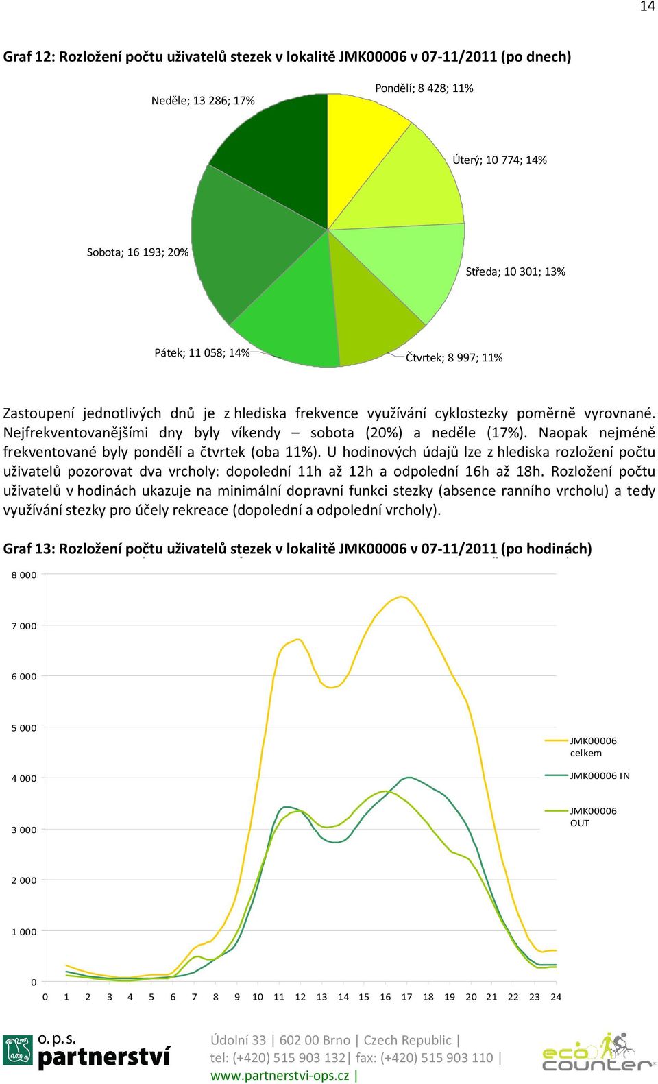 Naopak nejméně frekventované byly pondělí a čtvrtek (oba 11%). U hodinových údajů lze z hlediska rozložení počtu uživatelů pozorovat dva vrcholy: dopolední 11h až 12h a odpolední 16h až 18h.