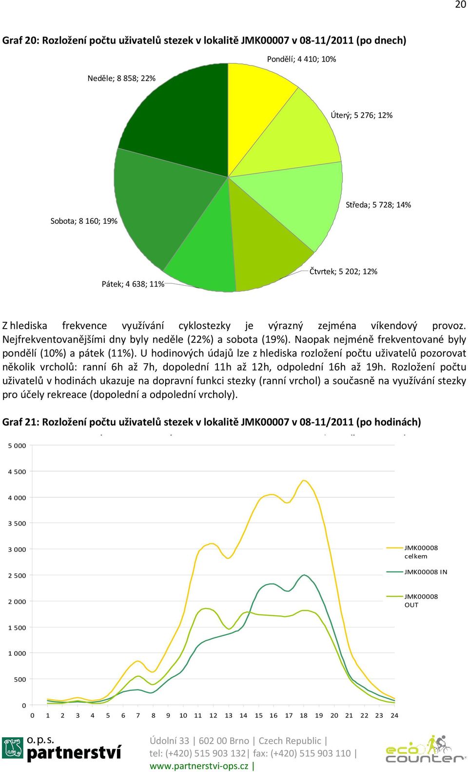 Naopak nejméně frekventované byly pondělí (1%) a pátek (11%).