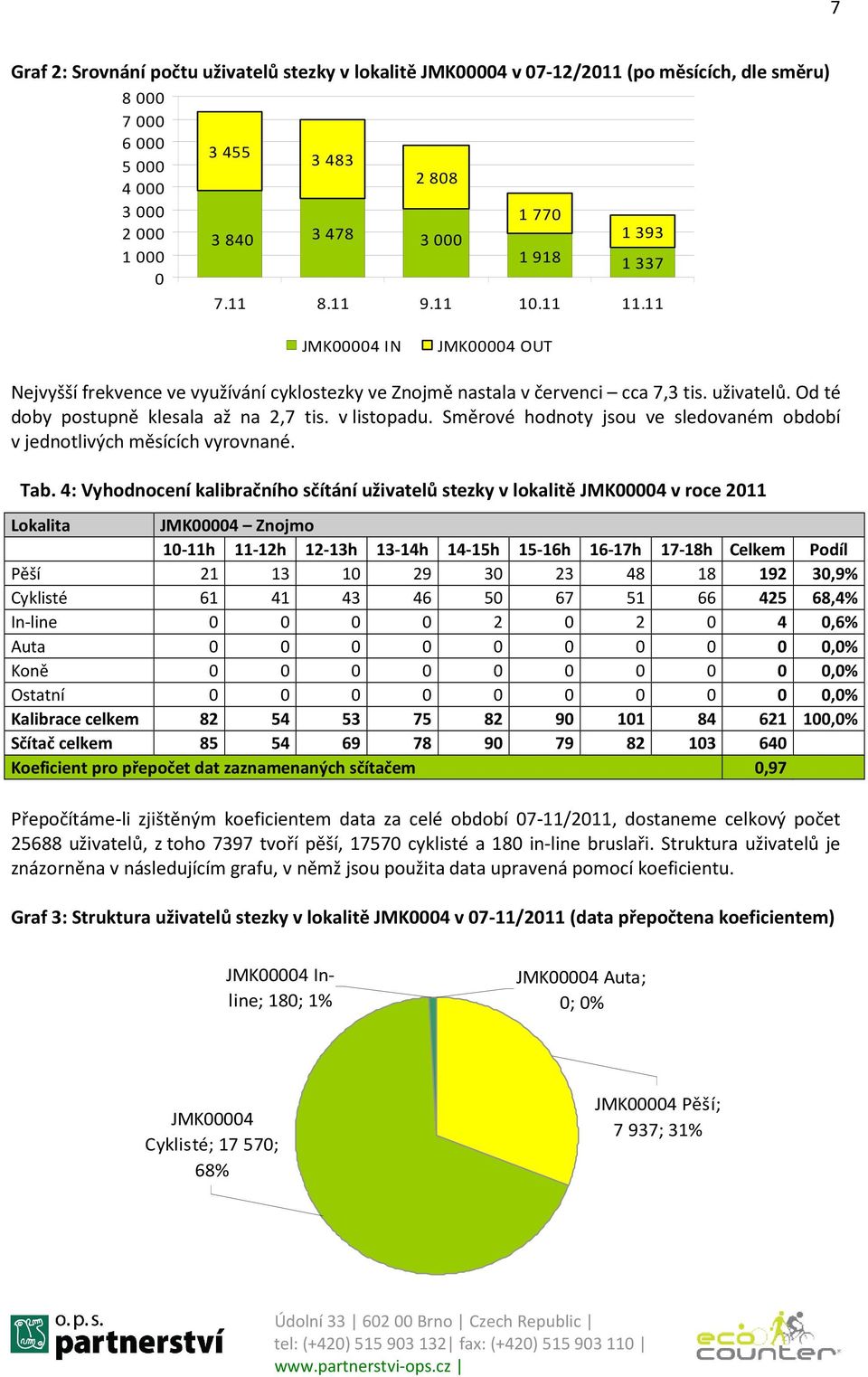 Směrové hodnoty jsou ve sledovaném období v jednotlivých měsících vyrovnané. Tab.