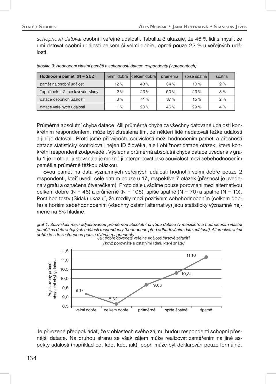 tabulka 3: Hodnocení vlastní paměti a schopnosti datace respondenty (v procentech) Hodnocení paměti (N = 262) velmi dobrá celkem dobrá průměrná spíše špatná špatná paměť na osobní události 12 % 43 %