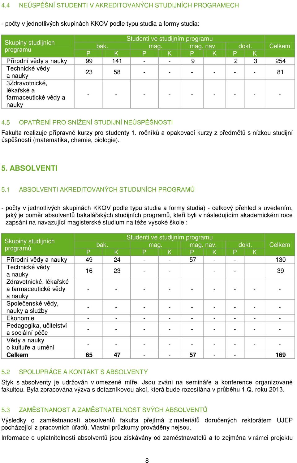 5 OPATŘENÍ PRO SNÍŽENÍ STUDIJNÍ NEÚSPĚŠNOSTI Fakulta realizuje přípravné kurzy pro studenty 1. ročníků a opakovací kurzy z předmětů s nízkou studijní úspěšností (matematika, chemie, biologie). 5.