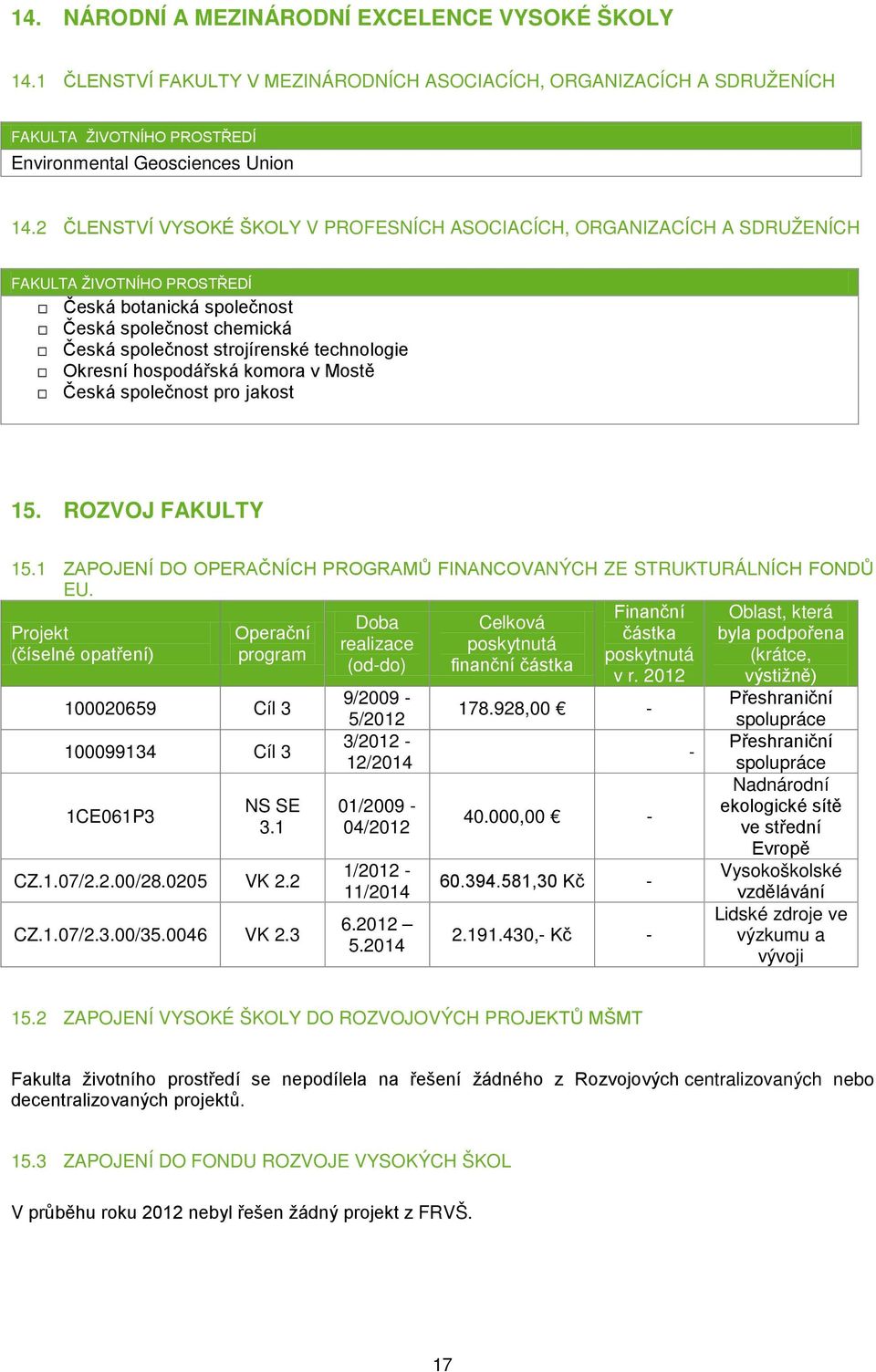 Okresní hospodářská komora v Mostě Česká společnost pro jakost 15. ROZVOJ FAKULTY 15.1 ZAPOJENÍ DO OPERAČNÍCH PROGRAMŮ FINANCOVANÝCH ZE STRUKTURÁLNÍCH FONDŮ EU.