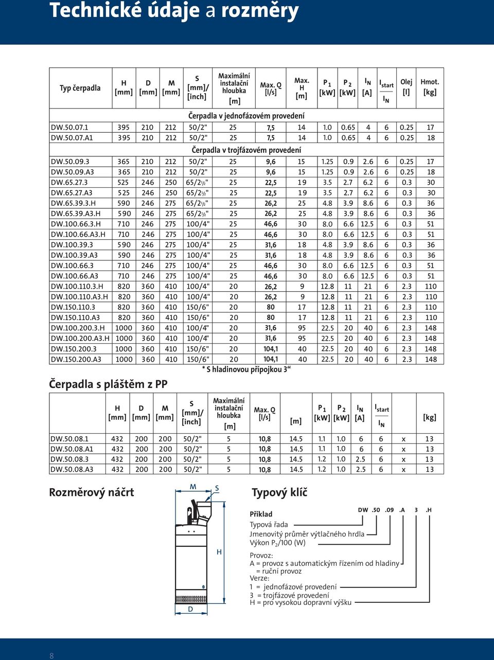 * S hladinovou přípojkou 3 Maximální instalační hloubka 7,5 7,5 Max. Q [l/s] 1.0 1.0 1.25 1.25 3.5 3.5 4.8 4.8 8.0 8.0 4.8 4.8 8.0 8.0 22.5 22.5 22.5 22.5 10,8 10,8 10,8 10,8 1.1 1.1 1.2 1.