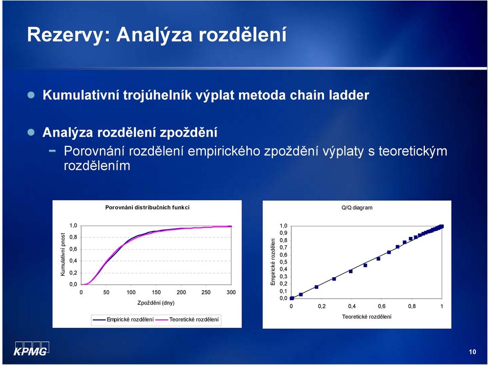 diagram Kumulativní pnost 1,0 0,8 0,6 0,4 0,2 0,0 0 50 100 150 200 250 300 Zpoždění (dny) Empirické rozdělení