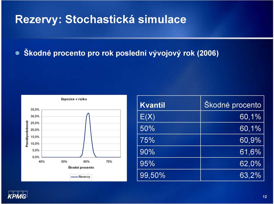 60,1% Pravděpodobnost 25,0% 20,0% 15,0% 10,0% 5,0% 0,0% 40% 50% 60% 70%