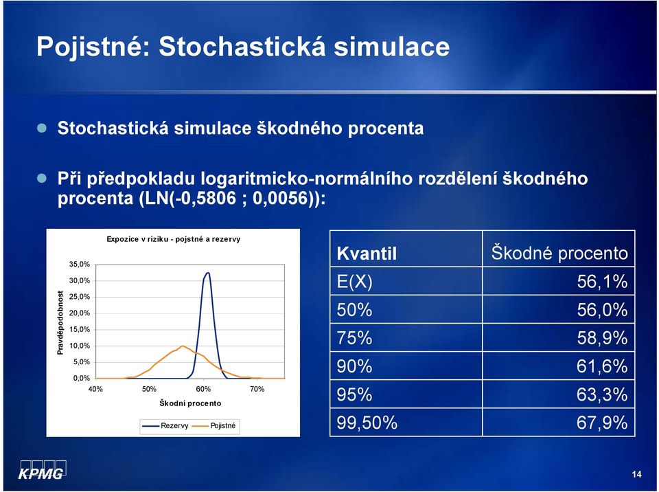 riziku - pojstné a rezervy Kvantil E(X) Škodné procento 56,1% Pravděpodobnost 25,0% 20,0% 15,0%