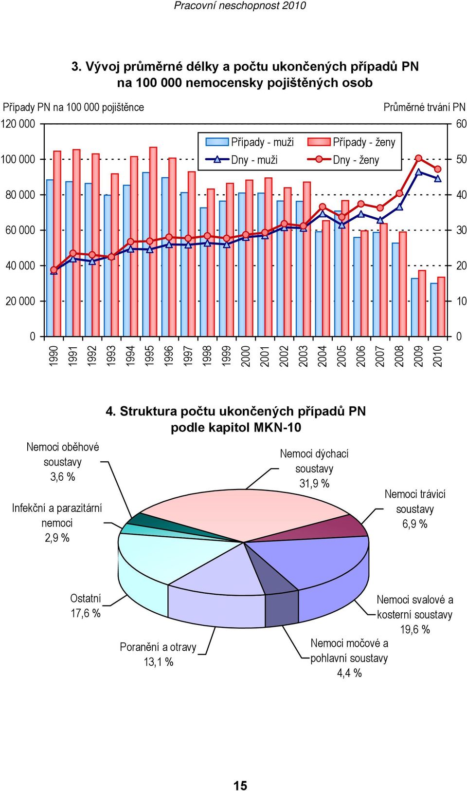 2005 2006 2007 2008 2009 2010 Nemoci oběhové soustavy 3,6 % Infekční a parazitární nemoci 2,9 % 4.