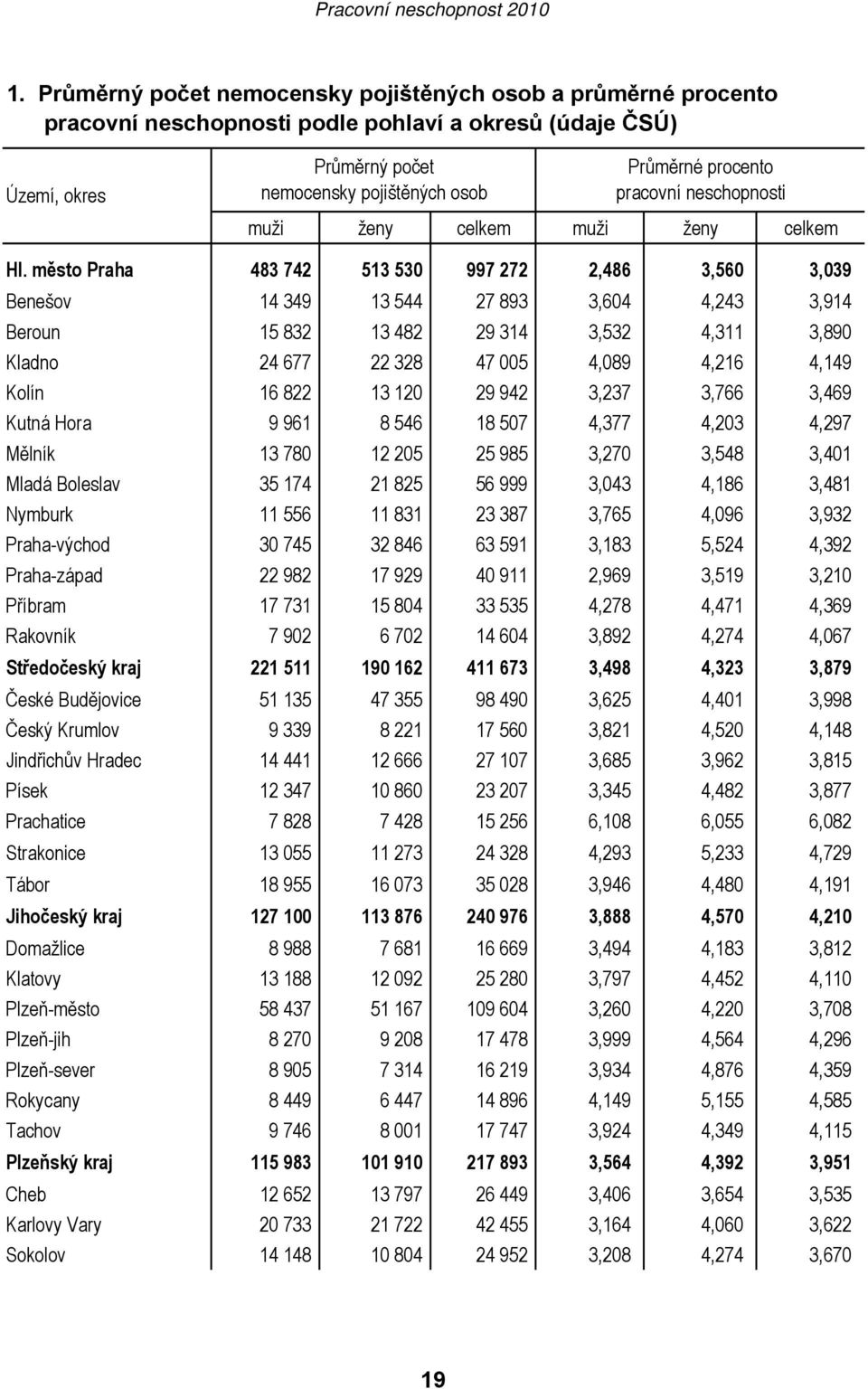 město Praha 483 742 513 530 997 272 2,486 3,560 3,039 Benešov 14 349 13 544 27 893 3,604 4,243 3,914 Beroun 15 832 13 482 29 314 3,532 4,311 3,890 Kladno 24 677 22 328 47 005 4,089 4,216 4,149 Kolín