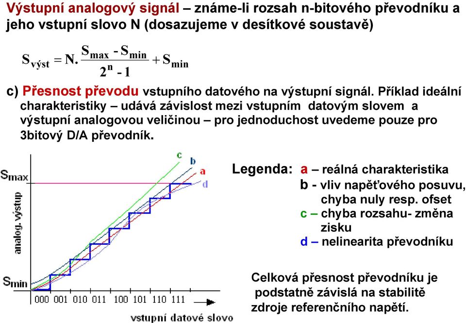 Příklad ideální charakteristiky udává závislost mezi vstupním datovým slovem a výstupní analogovou veličinou pro jednoduchost uvedeme pouze pro 3bitový