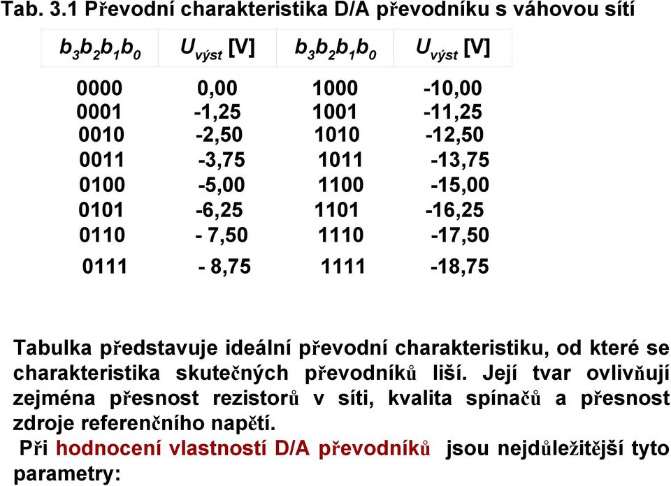 1001-11,25 0010-2,50 1010-12,50 0011-3,75 1011-13,75 0100-5,00 1100-15,00 0101-6,25 1101-16,25 0110-7,50 1110-17,50 0111-8,75 1111-18,75 Tabulka